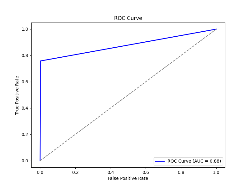 ROC Curve